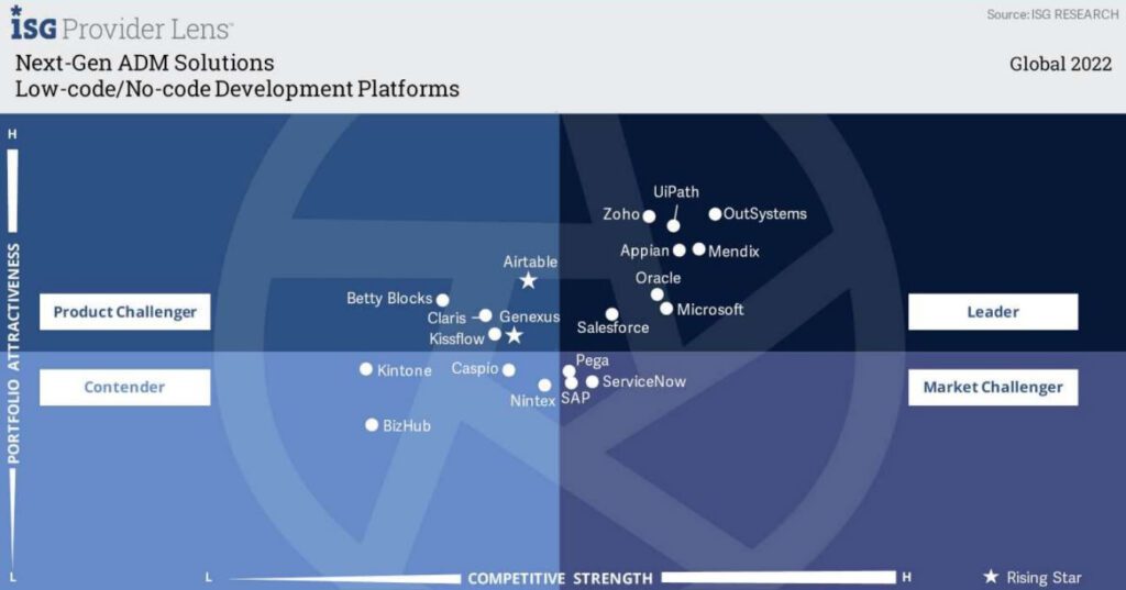 Zoho CREATOR Leader per ISG Provider Lens